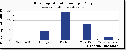 chart to show highest vitamin d in ham per 100g
